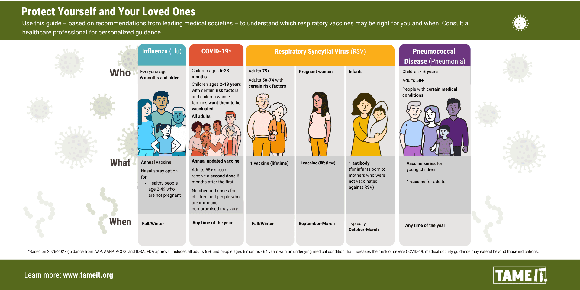 Protect Yourself and Your Loved Ones" infographic comparing recommended vaccines for Influenza, COVID-19, RSV, and Pneumococcal Disease, organized by Who should get it, What the vaccine involves, and When to get it.